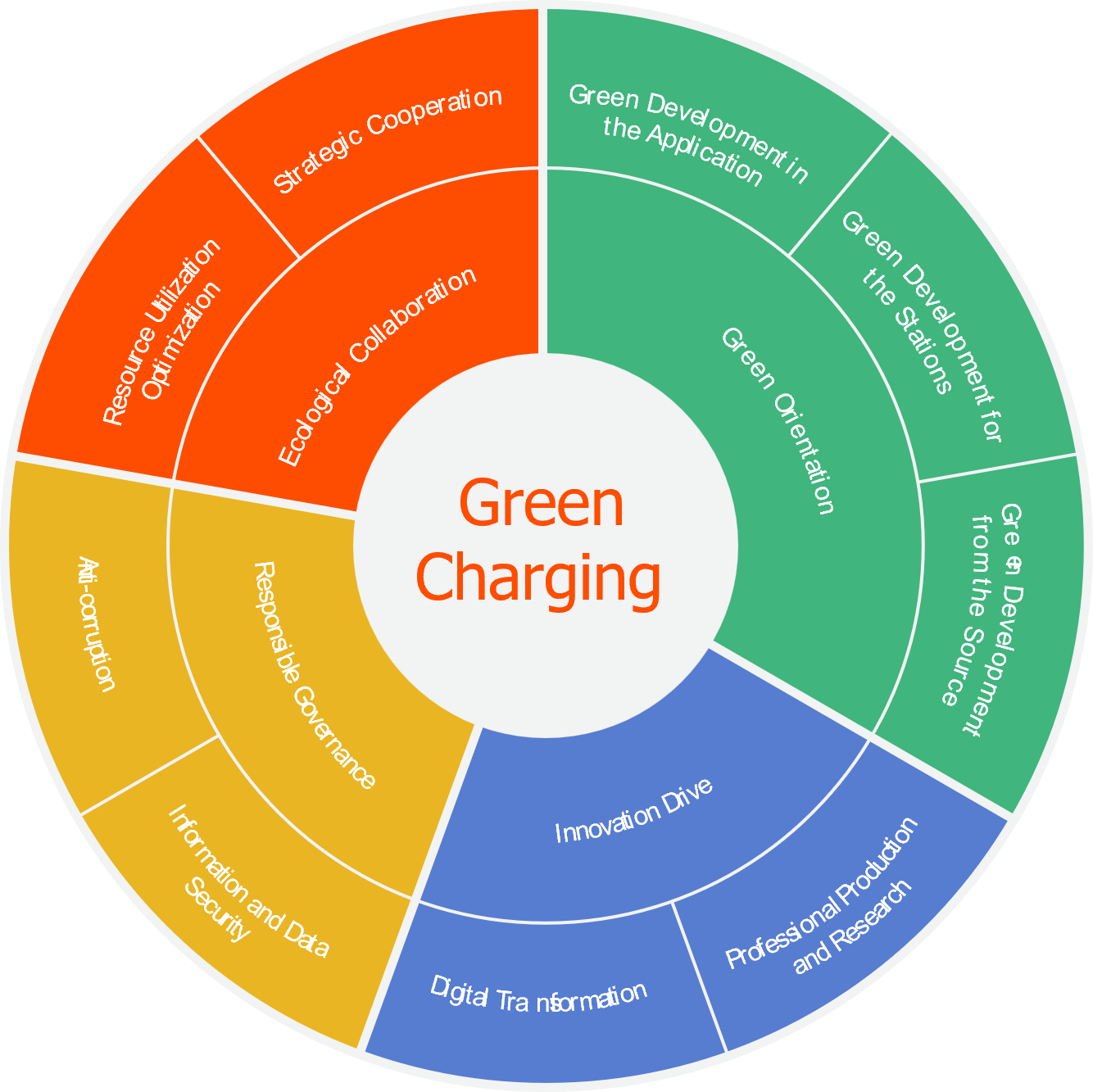 green charging